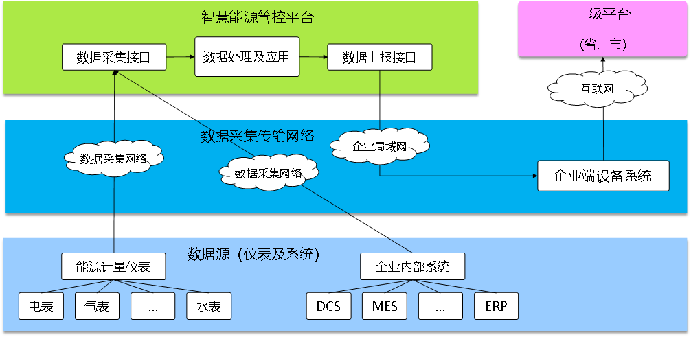 能效管理系統(tǒng)，開源能效管理系統(tǒng)，智能化能源使用管理